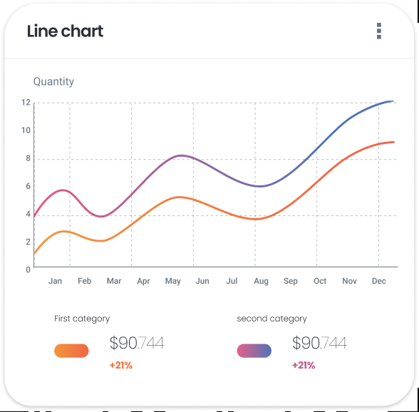 Line chart showing executive reporting trends for sales and profit
